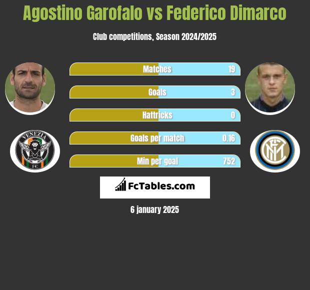 Agostino Garofalo vs Federico Dimarco h2h player stats