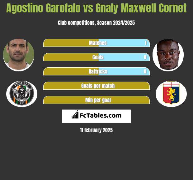 Agostino Garofalo vs Gnaly Cornet h2h player stats