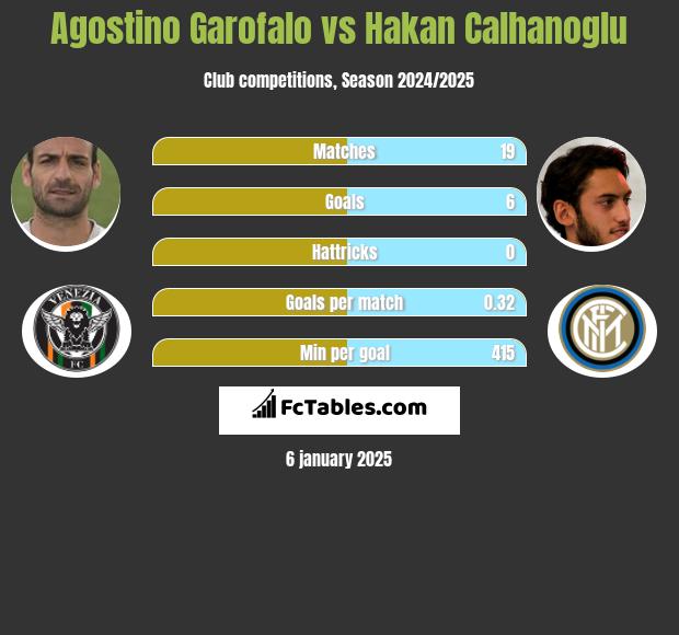 Agostino Garofalo vs Hakan Calhanoglu h2h player stats