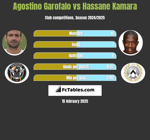 Agostino Garofalo vs Hassane Kamara h2h player stats