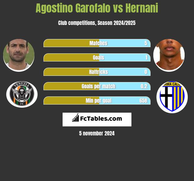 Agostino Garofalo vs Hernani h2h player stats