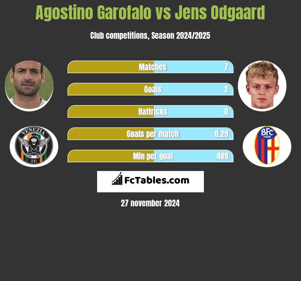 Agostino Garofalo vs Jens Odgaard h2h player stats