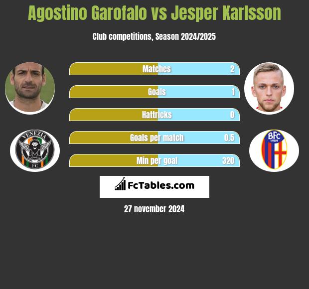 Agostino Garofalo vs Jesper Karlsson h2h player stats