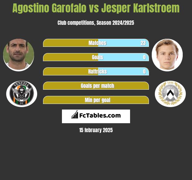 Agostino Garofalo vs Jesper Karlstroem h2h player stats