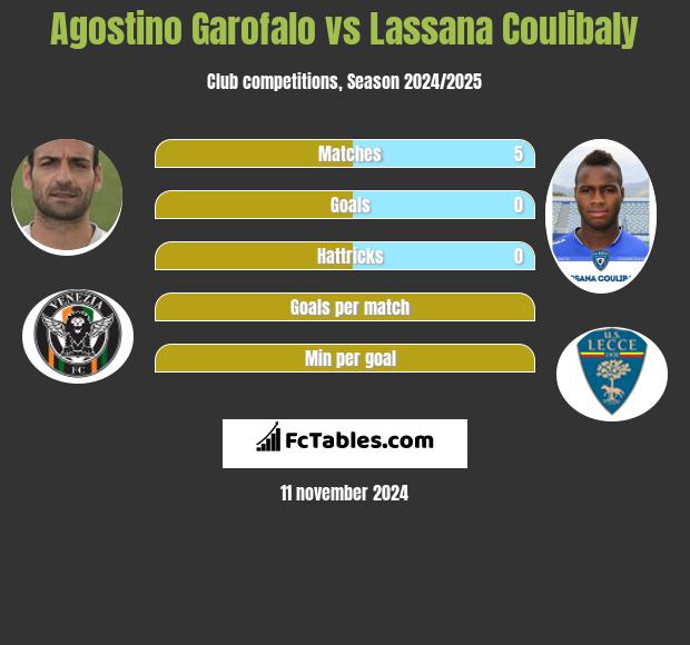 Agostino Garofalo vs Lassana Coulibaly h2h player stats