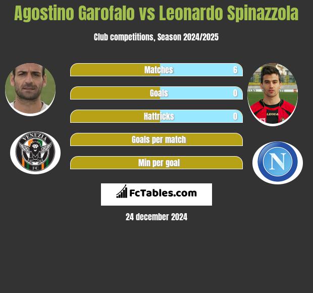 Agostino Garofalo vs Leonardo Spinazzola h2h player stats