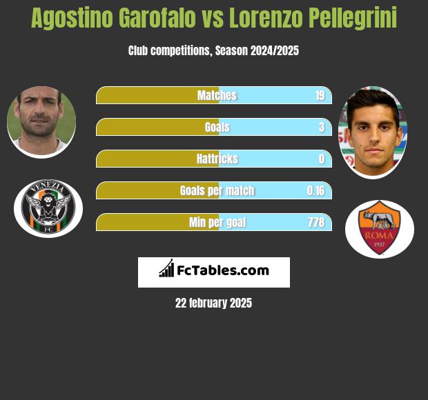 Agostino Garofalo vs Lorenzo Pellegrini h2h player stats