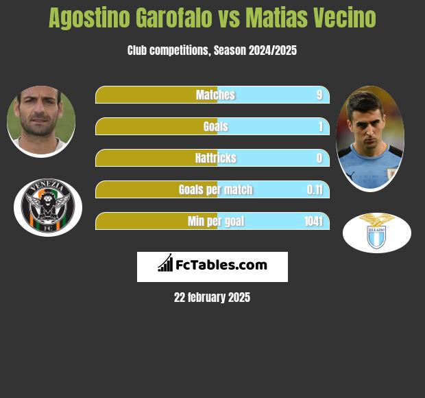 Agostino Garofalo vs Matias Vecino h2h player stats