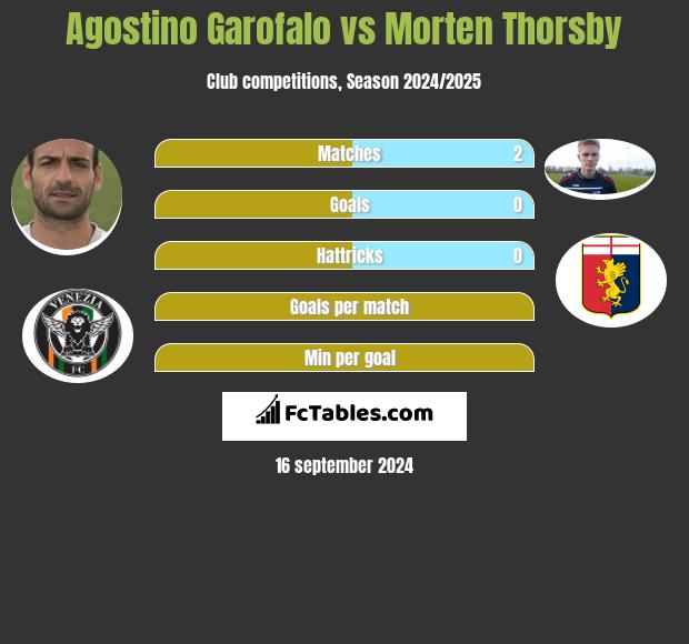 Agostino Garofalo vs Morten Thorsby h2h player stats