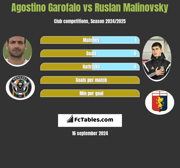 Agostino Garofalo vs Ruslan Malinovsky h2h player stats