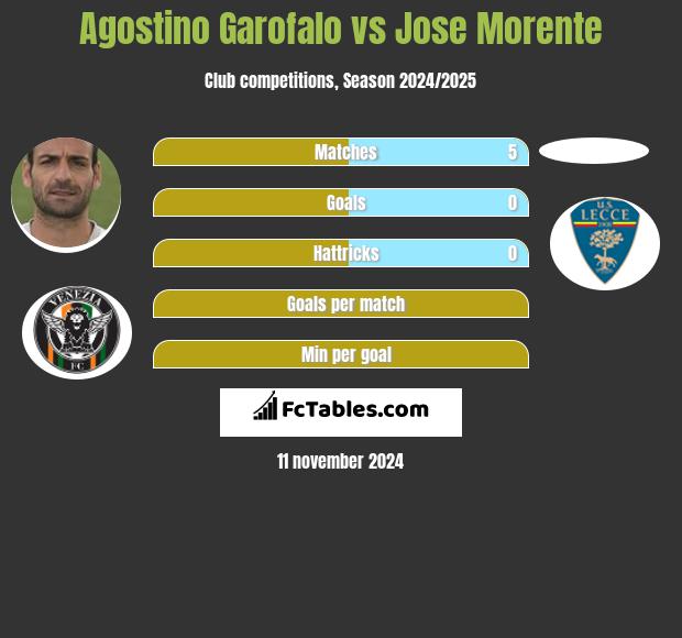 Agostino Garofalo vs Jose Morente h2h player stats