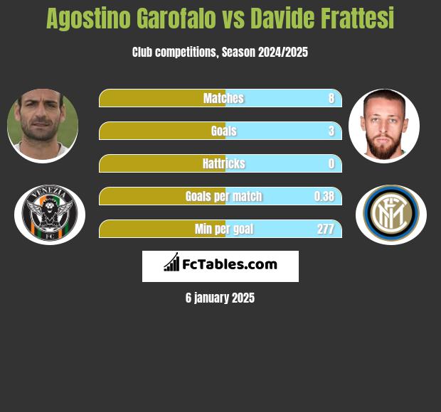 Agostino Garofalo vs Davide Frattesi h2h player stats