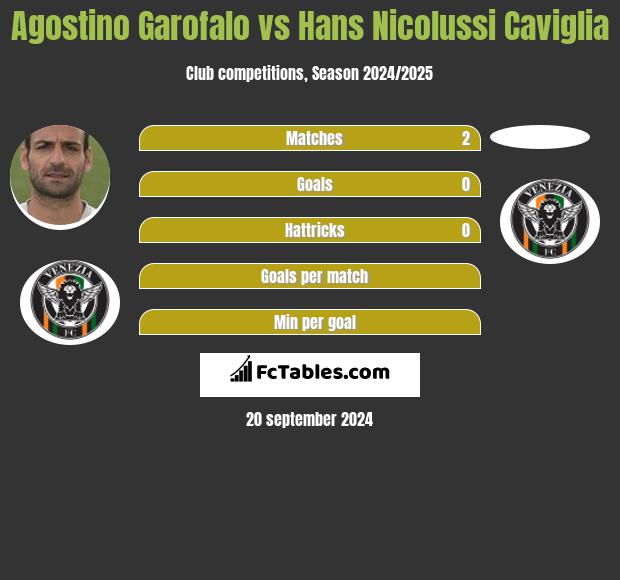 Agostino Garofalo vs Hans Nicolussi Caviglia h2h player stats