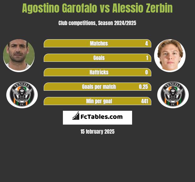 Agostino Garofalo vs Alessio Zerbin h2h player stats