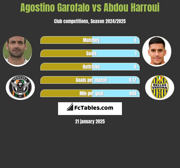 Agostino Garofalo vs Abdou Harroui h2h player stats