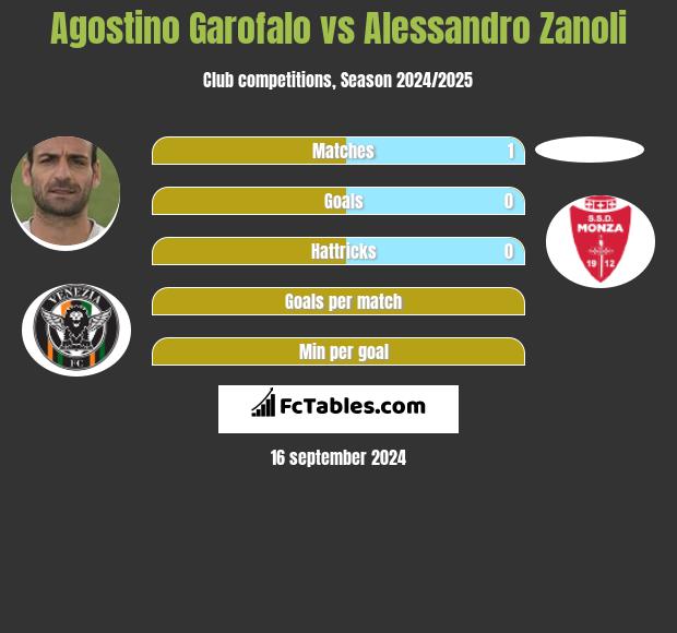 Agostino Garofalo vs Alessandro Zanoli h2h player stats