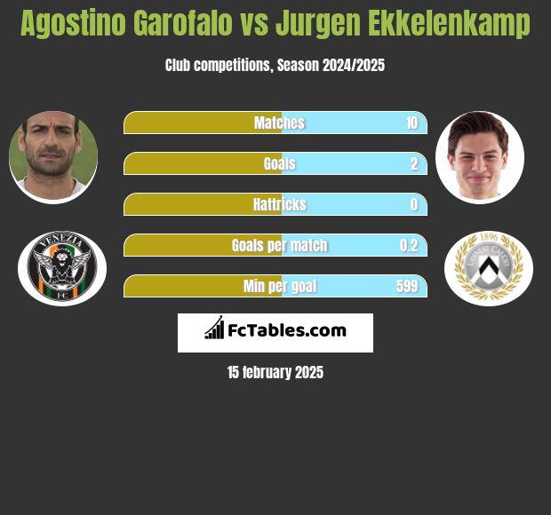 Agostino Garofalo vs Jurgen Ekkelenkamp h2h player stats