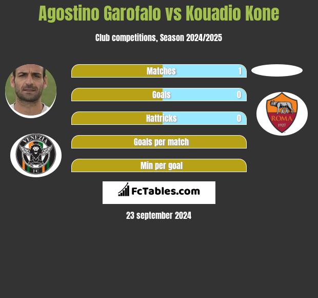 Agostino Garofalo vs Kouadio Kone h2h player stats