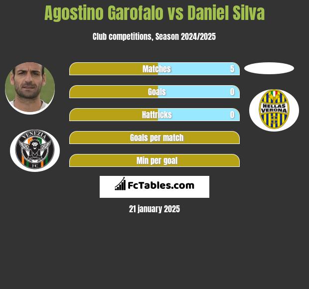 Agostino Garofalo vs Daniel Silva h2h player stats