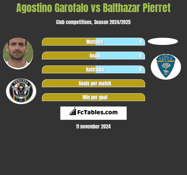 Agostino Garofalo vs Balthazar Pierret h2h player stats