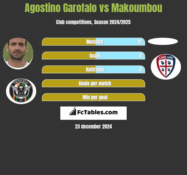 Agostino Garofalo vs Makoumbou h2h player stats