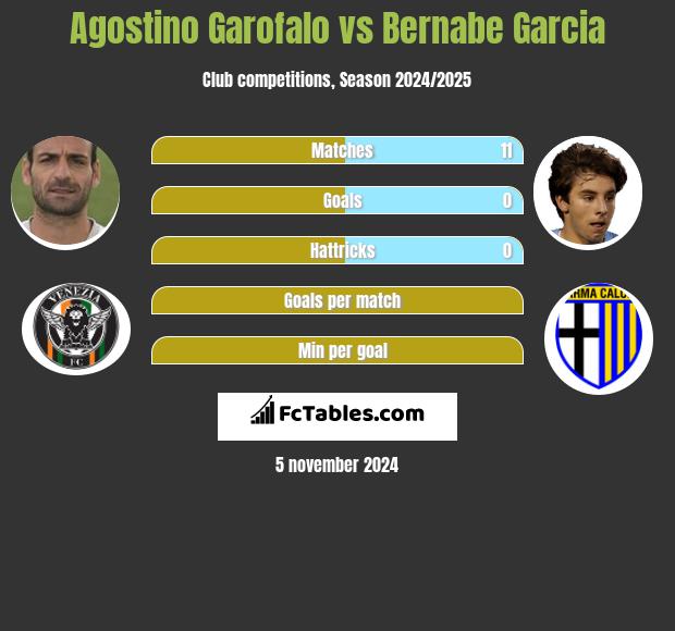 Agostino Garofalo vs Bernabe Garcia h2h player stats