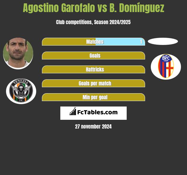 Agostino Garofalo vs B. Domínguez h2h player stats