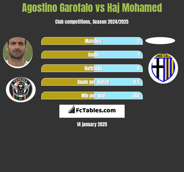 Agostino Garofalo vs Haj Mohamed h2h player stats