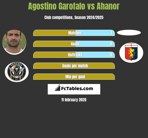 Agostino Garofalo vs Ahanor h2h player stats