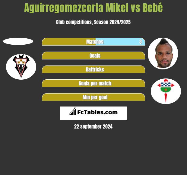 Aguirregomezcorta Mikel vs Bebe h2h player stats