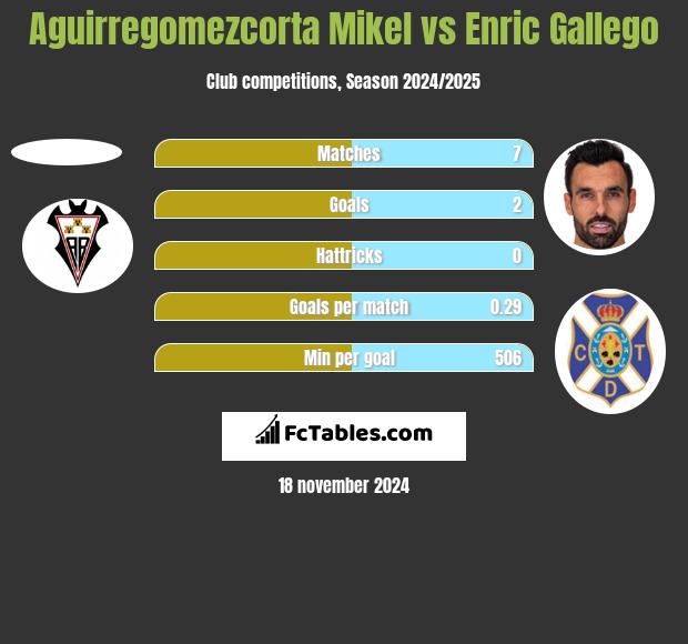 Aguirregomezcorta Mikel vs Enric Gallego h2h player stats