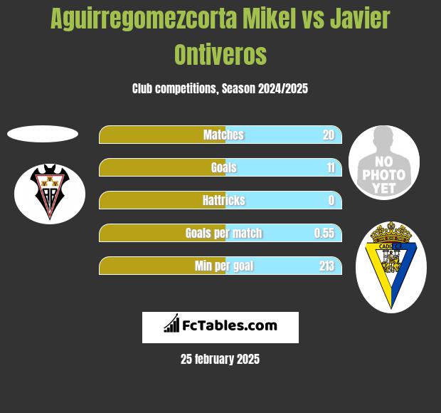 Aguirregomezcorta Mikel vs Javier Ontiveros h2h player stats