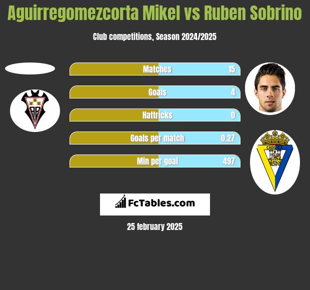 Aguirregomezcorta Mikel vs Ruben Sobrino h2h player stats