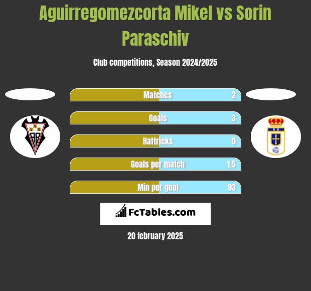 Aguirregomezcorta Mikel vs Sorin Paraschiv h2h player stats