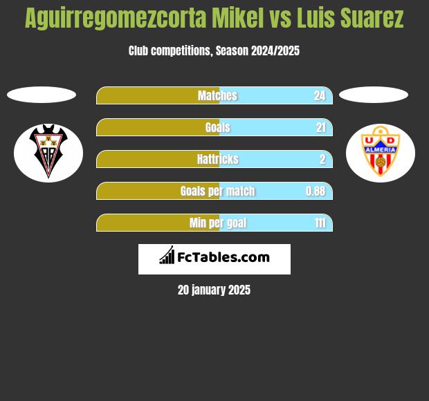 Aguirregomezcorta Mikel vs Luis Suarez h2h player stats