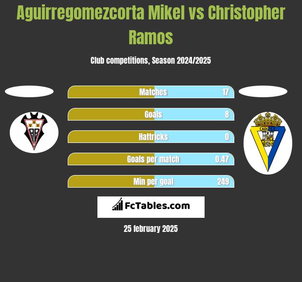 Aguirregomezcorta Mikel vs Christopher Ramos h2h player stats