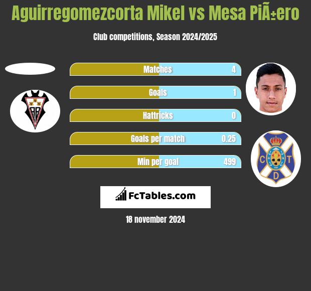 Aguirregomezcorta Mikel vs Mesa PiÃ±ero h2h player stats