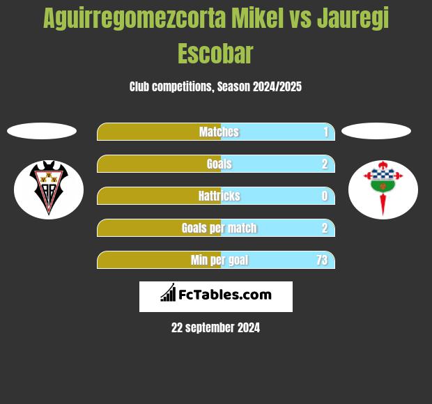 Aguirregomezcorta Mikel vs Jauregi Escobar h2h player stats