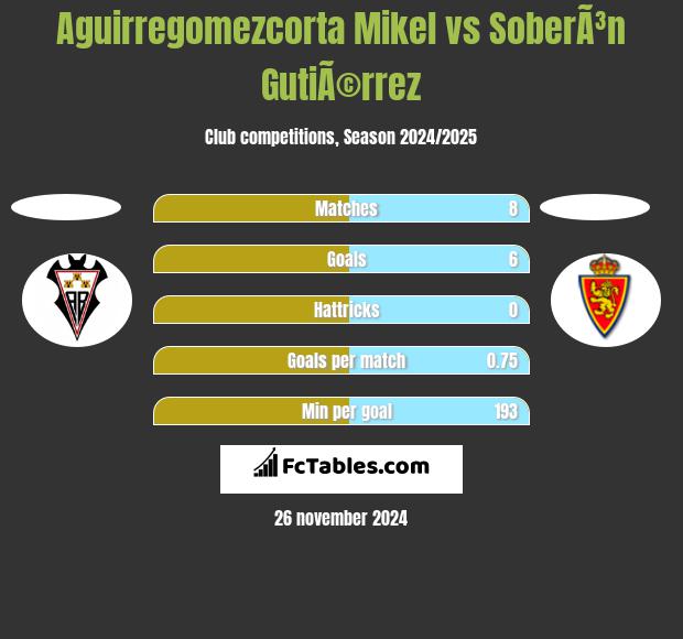 Aguirregomezcorta Mikel vs SoberÃ³n GutiÃ©rrez h2h player stats