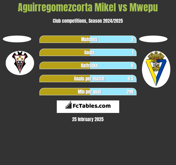 Aguirregomezcorta Mikel vs Mwepu h2h player stats