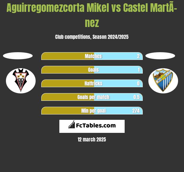 Aguirregomezcorta Mikel vs Castel MartÃ­nez h2h player stats