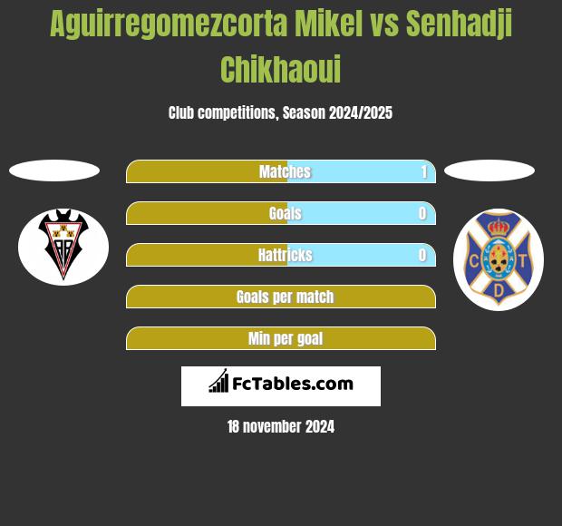 Aguirregomezcorta Mikel vs Senhadji Chikhaoui h2h player stats