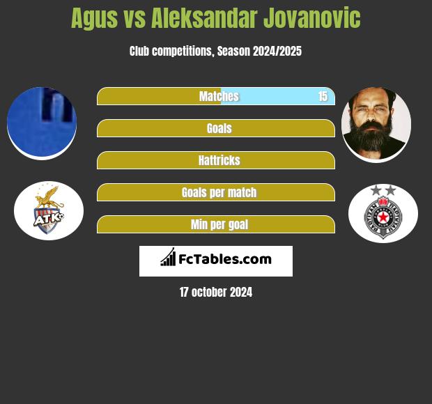 Agus vs Aleksandar Jovanovic h2h player stats