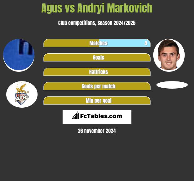 Agus vs Andryi Markovich h2h player stats