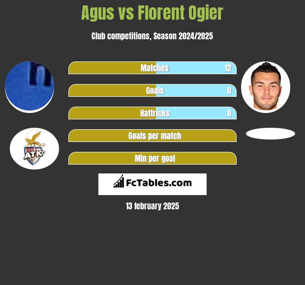 Agus vs Florent Ogier h2h player stats