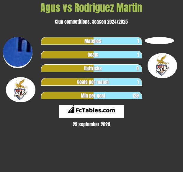 Agus vs Rodriguez Martin h2h player stats