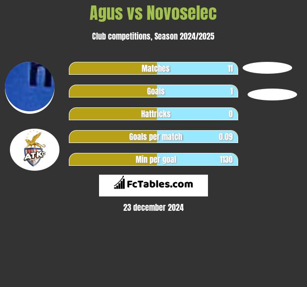 Agus vs Novoselec h2h player stats