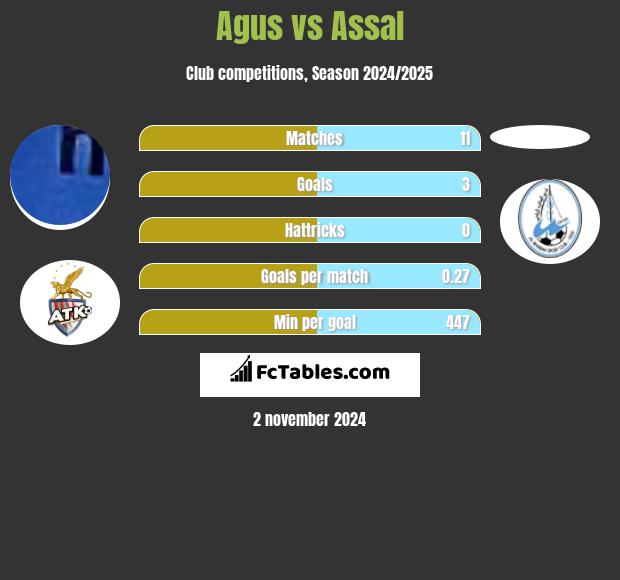 Agus vs Assal h2h player stats