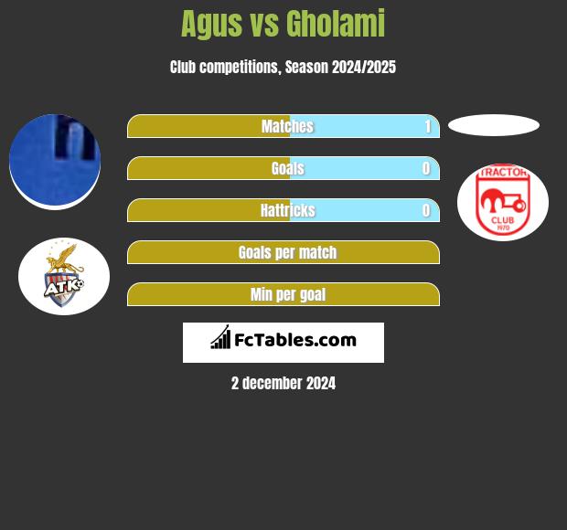 Agus vs Gholami h2h player stats