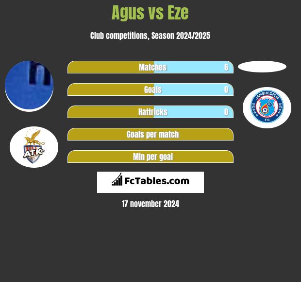 Agus vs Eze h2h player stats